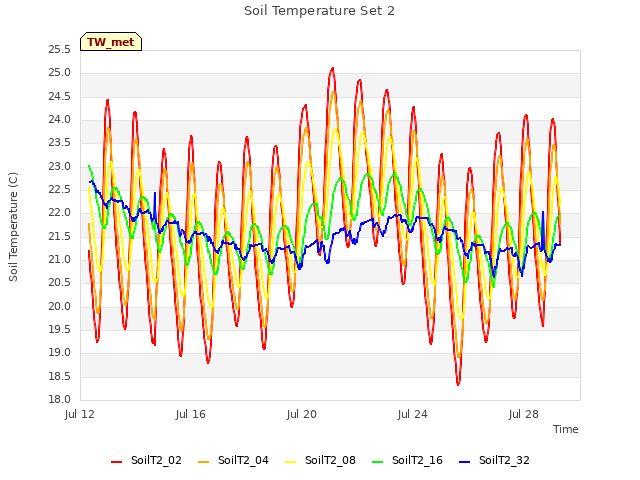 Explore the graph:Soil Temperature Set 2 in a new window