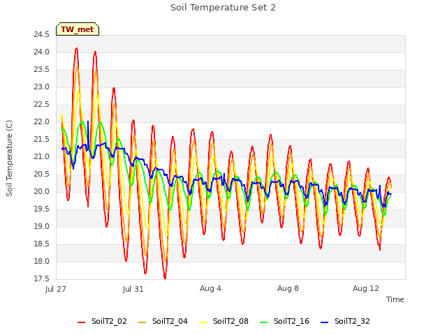 Explore the graph:Soil Temperature Set 2 in a new window