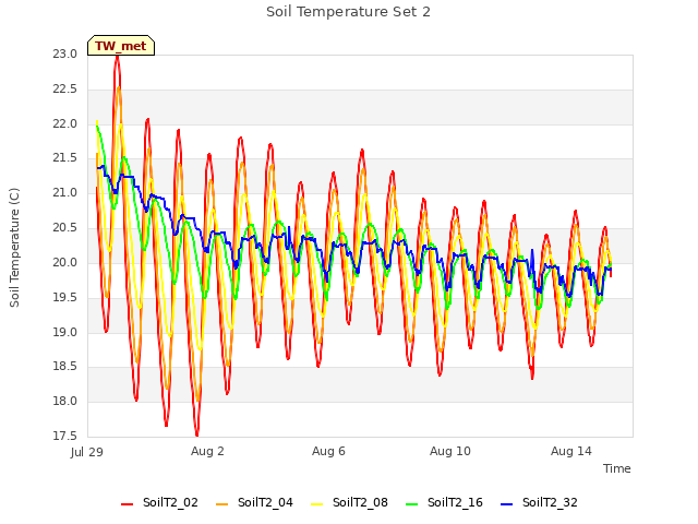 Explore the graph:Soil Temperature Set 2 in a new window