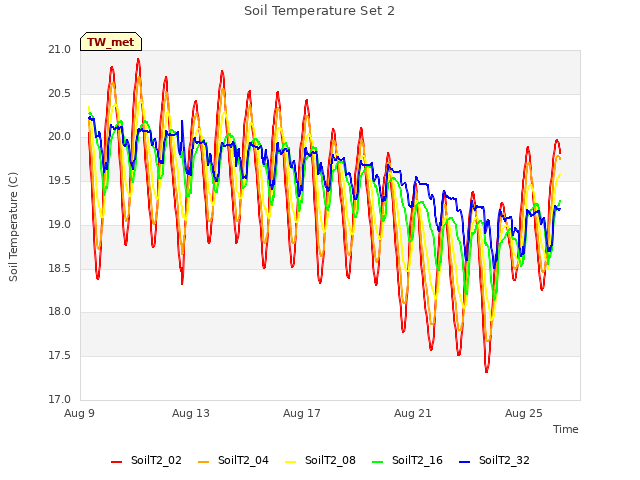 Explore the graph:Soil Temperature Set 2 in a new window