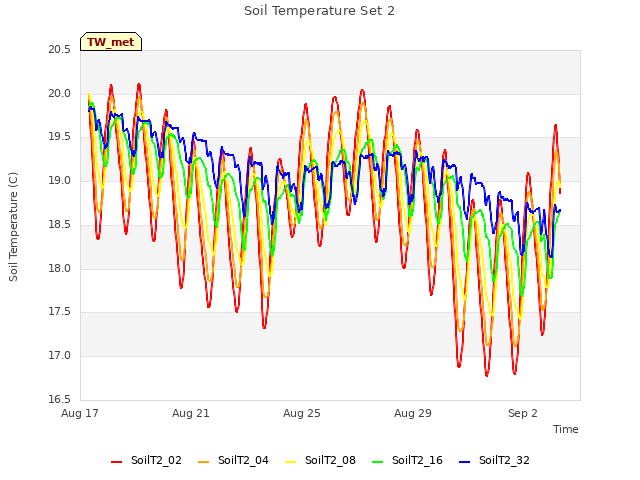 Explore the graph:Soil Temperature Set 2 in a new window
