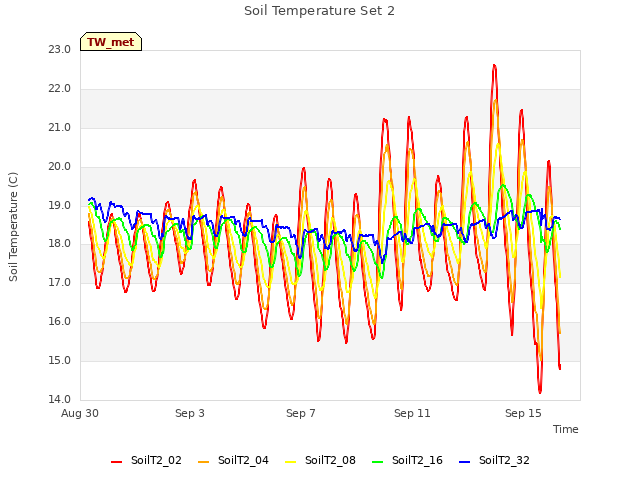 Explore the graph:Soil Temperature Set 2 in a new window
