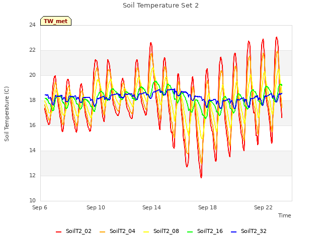 Explore the graph:Soil Temperature Set 2 in a new window