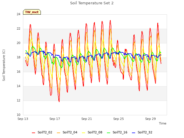 Explore the graph:Soil Temperature Set 2 in a new window