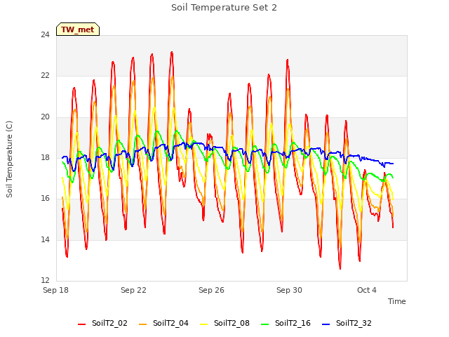 Explore the graph:Soil Temperature Set 2 in a new window