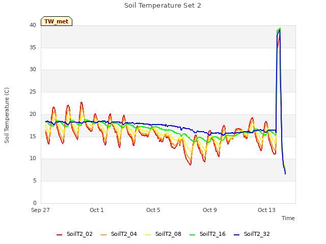 Explore the graph:Soil Temperature Set 2 in a new window