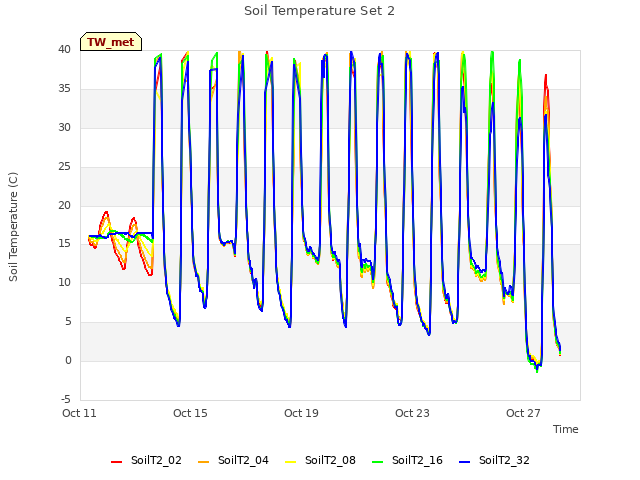 Explore the graph:Soil Temperature Set 2 in a new window