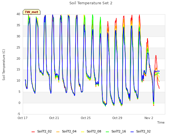 Explore the graph:Soil Temperature Set 2 in a new window