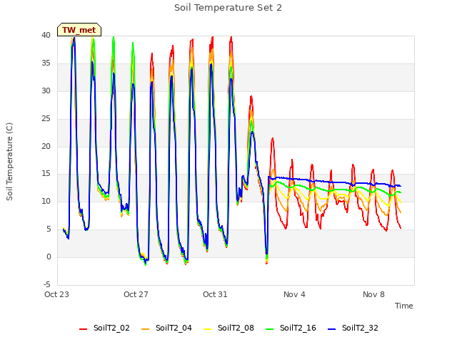 Explore the graph:Soil Temperature Set 2 in a new window