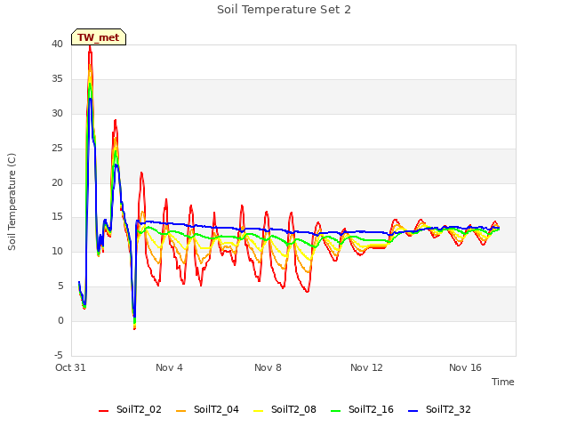 Explore the graph:Soil Temperature Set 2 in a new window