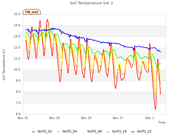 Explore the graph:Soil Temperature Set 2 in a new window