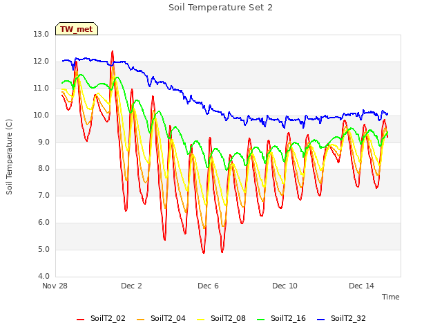 Explore the graph:Soil Temperature Set 2 in a new window