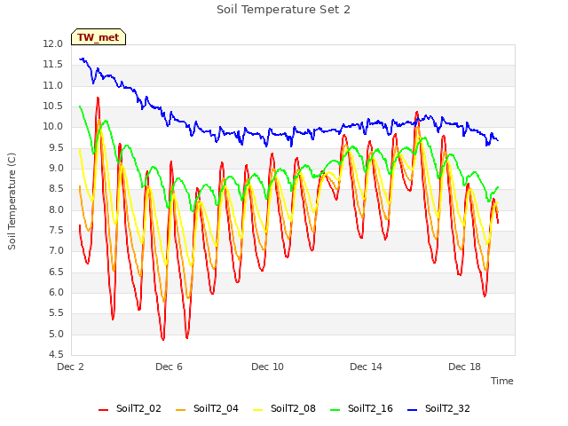 Explore the graph:Soil Temperature Set 2 in a new window