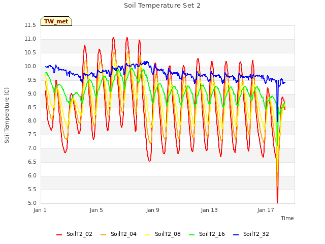 Explore the graph:Soil Temperature Set 2 in a new window