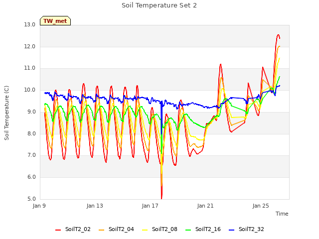 Explore the graph:Soil Temperature Set 2 in a new window
