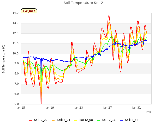 Explore the graph:Soil Temperature Set 2 in a new window