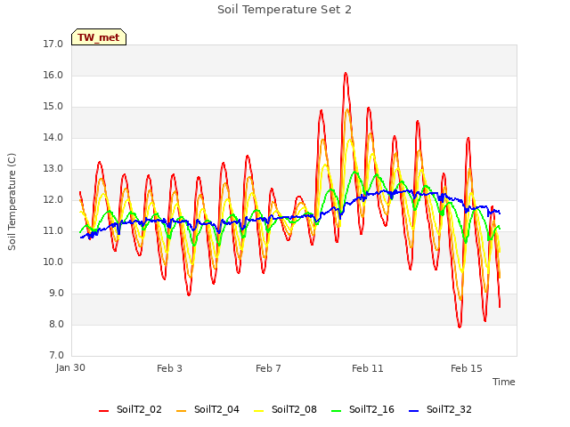 Explore the graph:Soil Temperature Set 2 in a new window