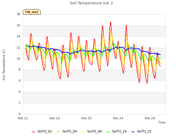 Explore the graph:Soil Temperature Set 2 in a new window