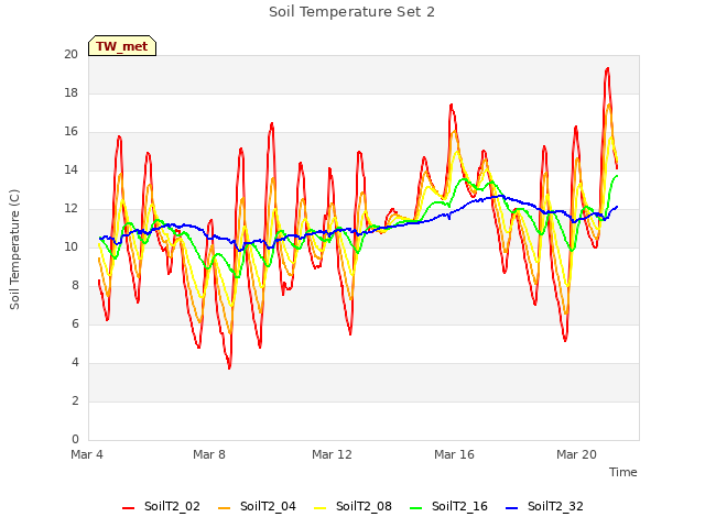 Explore the graph:Soil Temperature Set 2 in a new window