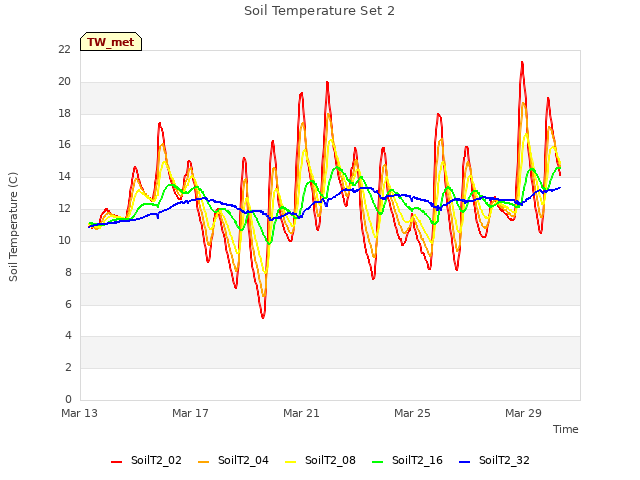 Explore the graph:Soil Temperature Set 2 in a new window
