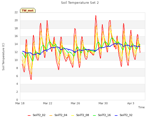 Explore the graph:Soil Temperature Set 2 in a new window