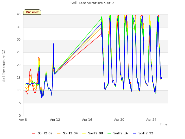 Explore the graph:Soil Temperature Set 2 in a new window