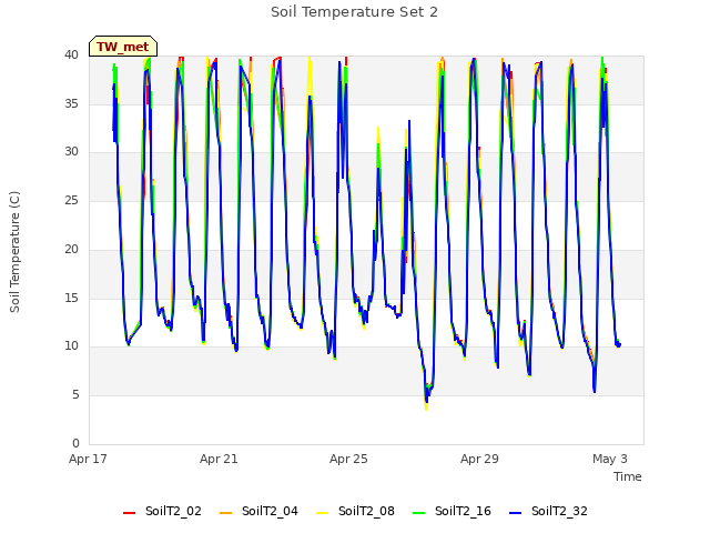 Explore the graph:Soil Temperature Set 2 in a new window