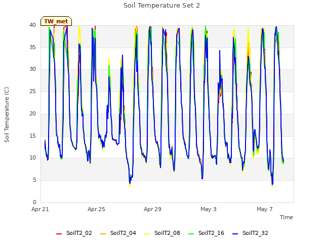 Explore the graph:Soil Temperature Set 2 in a new window