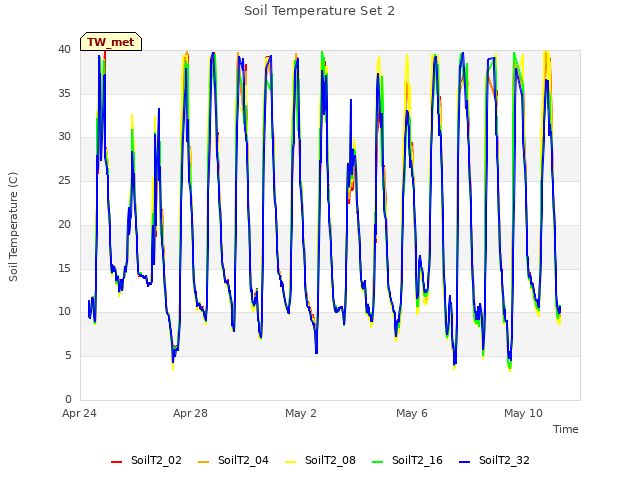 Explore the graph:Soil Temperature Set 2 in a new window