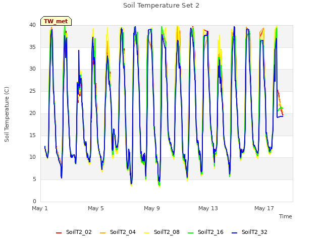 Explore the graph:Soil Temperature Set 2 in a new window