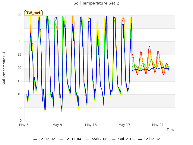 Explore the graph:Soil Temperature Set 2 in a new window