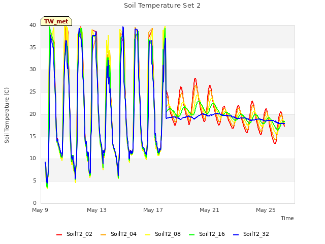 Explore the graph:Soil Temperature Set 2 in a new window