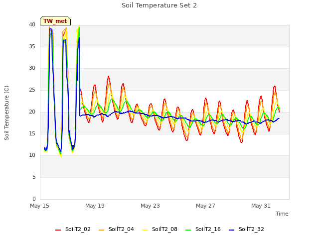 Explore the graph:Soil Temperature Set 2 in a new window