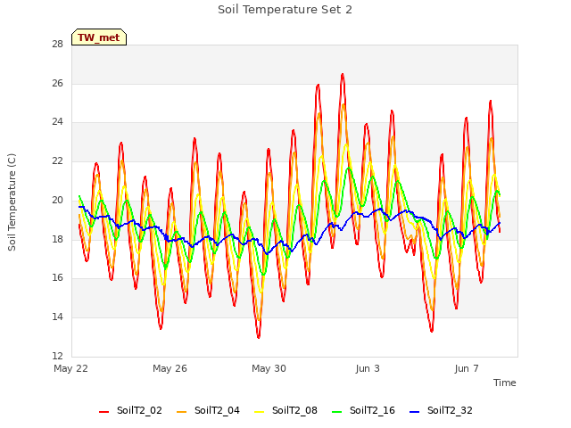 Explore the graph:Soil Temperature Set 2 in a new window