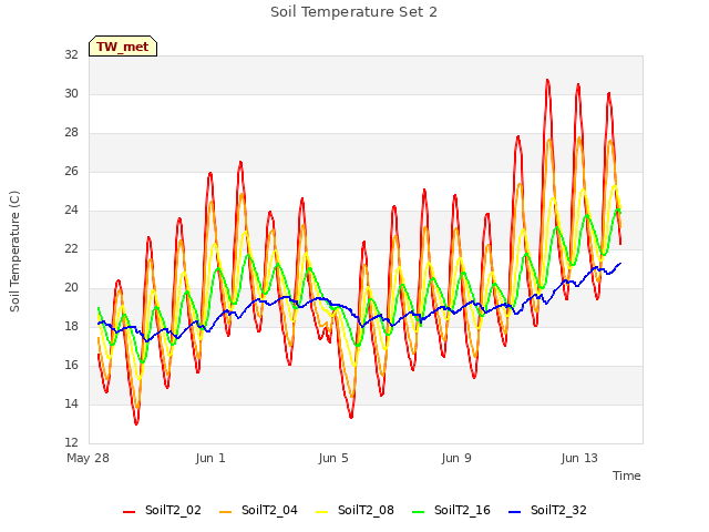 Explore the graph:Soil Temperature Set 2 in a new window