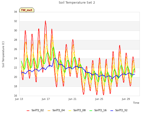 Explore the graph:Soil Temperature Set 2 in a new window