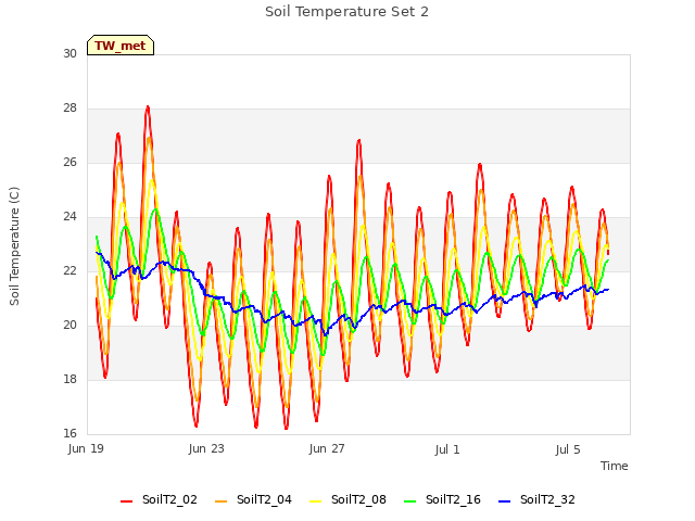 Explore the graph:Soil Temperature Set 2 in a new window