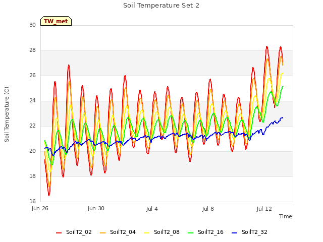 Explore the graph:Soil Temperature Set 2 in a new window