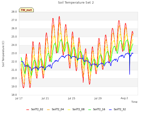 Explore the graph:Soil Temperature Set 2 in a new window