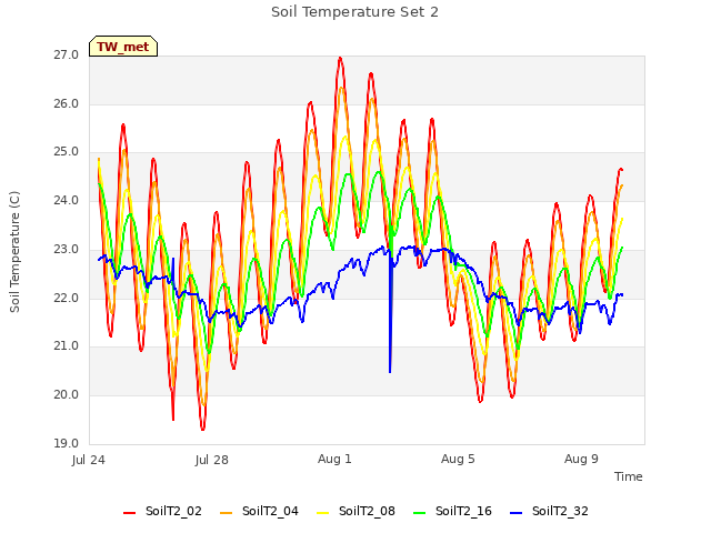 Explore the graph:Soil Temperature Set 2 in a new window