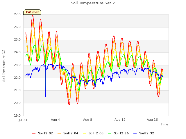 Explore the graph:Soil Temperature Set 2 in a new window