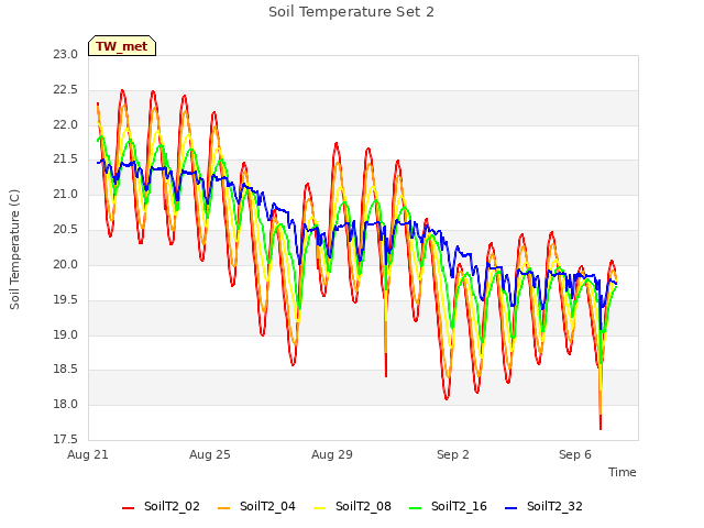 Explore the graph:Soil Temperature Set 2 in a new window