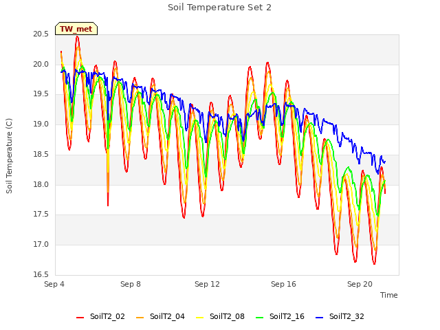 Explore the graph:Soil Temperature Set 2 in a new window