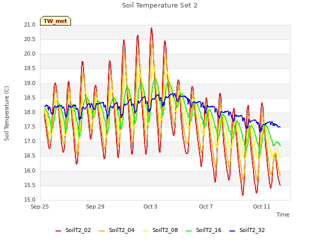 Explore the graph:Soil Temperature Set 2 in a new window