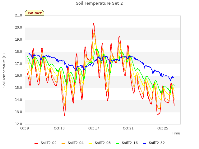 Explore the graph:Soil Temperature Set 2 in a new window