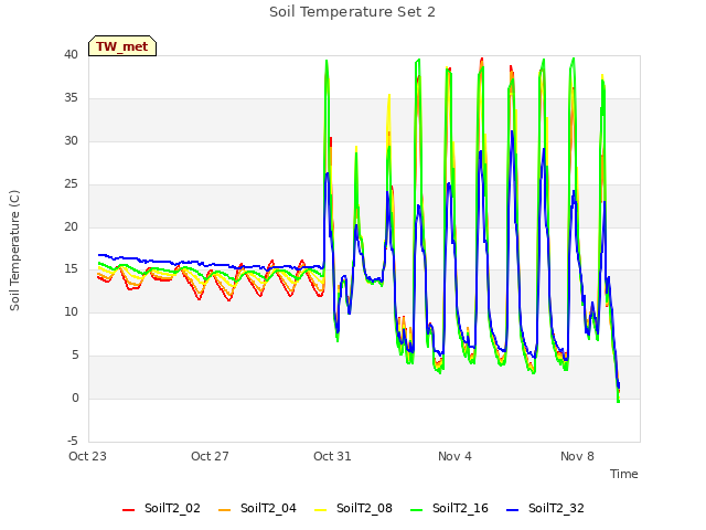 Explore the graph:Soil Temperature Set 2 in a new window