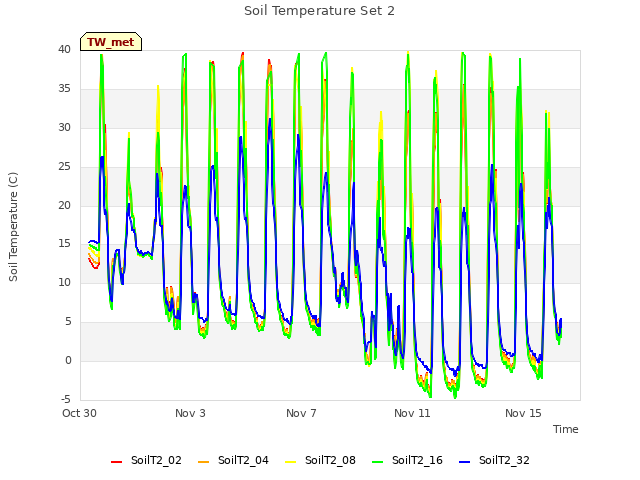 Explore the graph:Soil Temperature Set 2 in a new window
