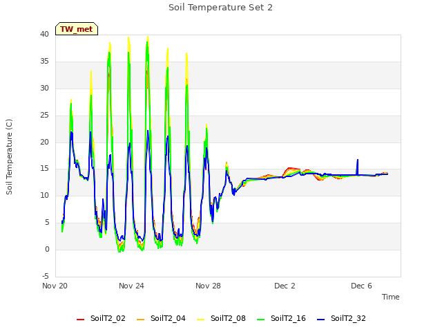 Explore the graph:Soil Temperature Set 2 in a new window