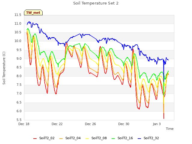 Explore the graph:Soil Temperature Set 2 in a new window