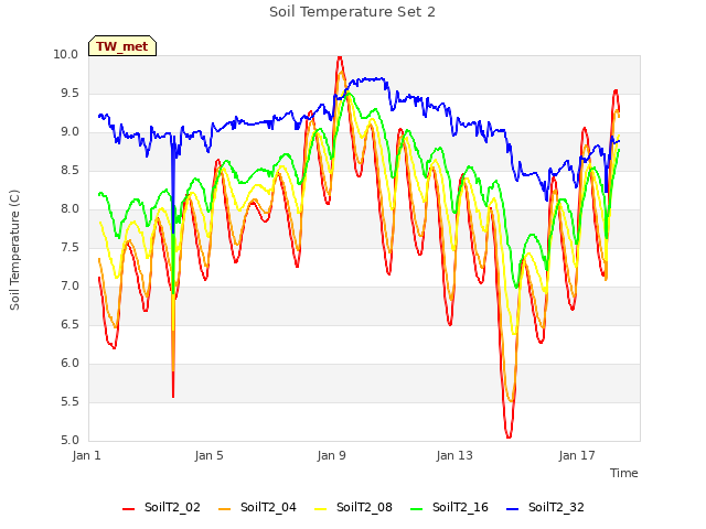 Explore the graph:Soil Temperature Set 2 in a new window